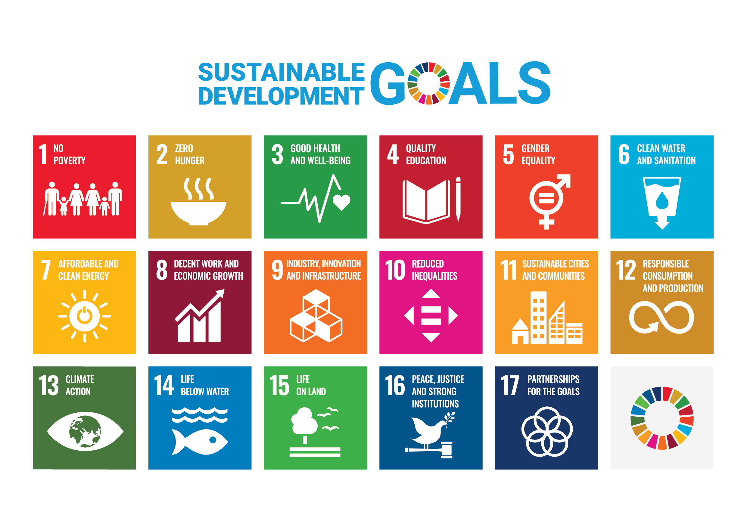 FN:s 17 färgade rutor för hållbara utvecklingsmål.